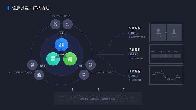 全域大數(shù)據(jù)體驗(yàn)設(shè)計(jì) 數(shù)據(jù)產(chǎn)品可以這樣“智”開(kāi)發(fā)